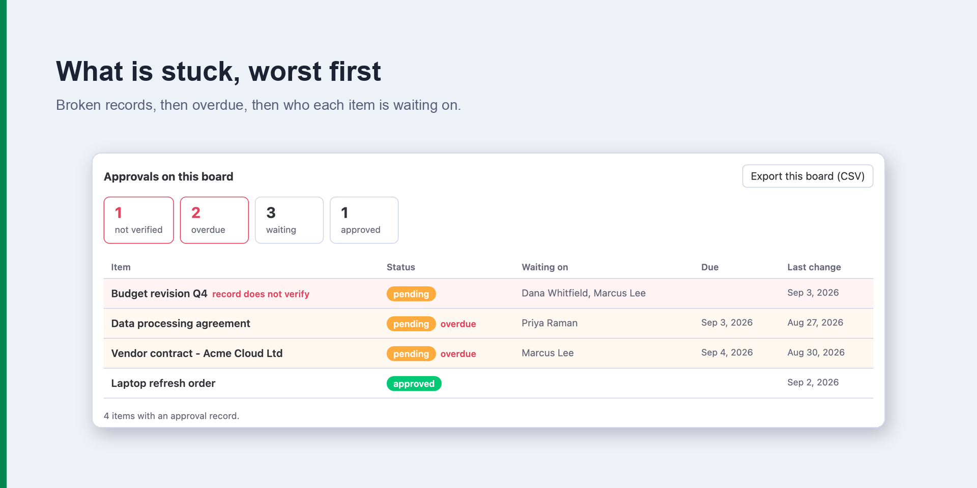Board view listing every item with an approval and who it waits on